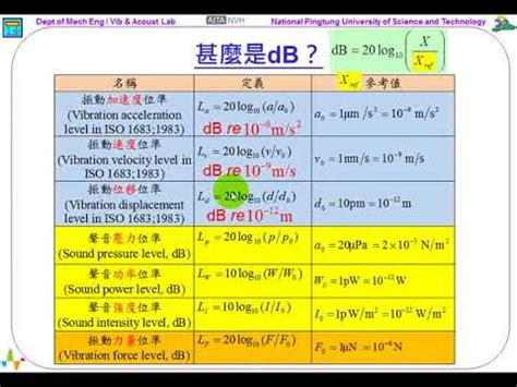 噪音符號|《振動噪音科普專欄》甚麼是dB？ ~ 振動噪音產學技。